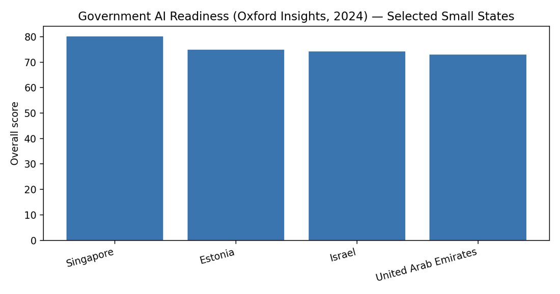 Government AI Readiness Index 2024, selected small states