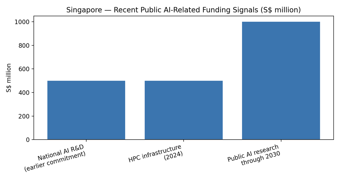 Singapore public AI funding signals